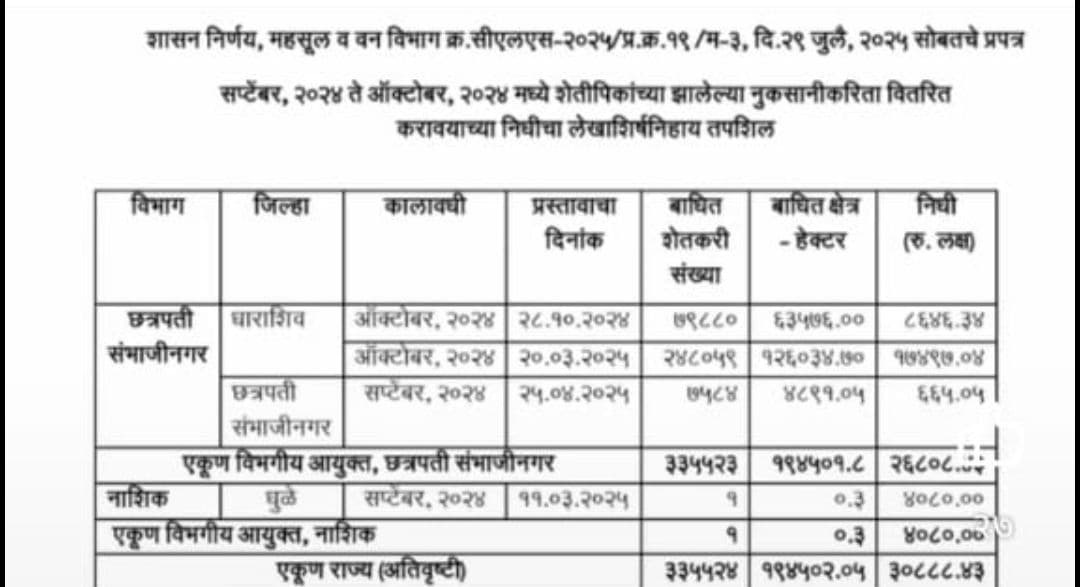 ₹86.43 Crore Relief Approved for 79,880 Farmers in Lohara and Umarga Talukas