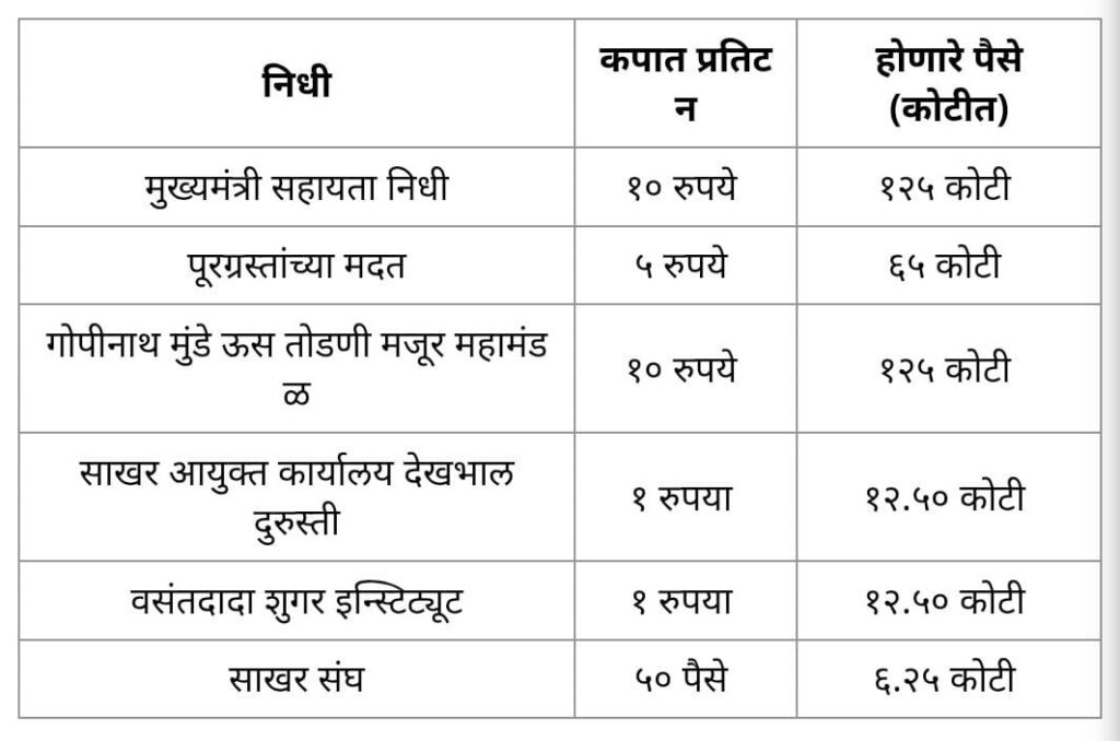 Maharashtra sugarcane farmers deduction controversy